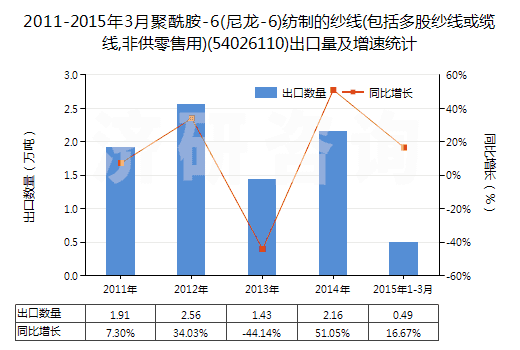 2011-2015年3月聚酰胺-6(尼龍-6)紡制的紗線(包括多股紗線或纜線,非供零售用)(54026110)出口量及增速統(tǒng)計(jì)
